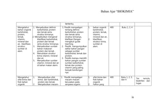 Bahan Ajar “BIOKIMIA”
ix
tertentu.
Mengetahui
bahan organik
karbihidrat,
protein,
lemak,
vitamin,
mineral dan
air, klasifikasi,
struktur,
sumber di
alam.
1. Menyebutkan definisi
karbohidrat, protein
dan lemak serta
struktur kimianya.
2. Menyebutkan mengenal
klasifikasi karbohidrat,
protein dan lemak
serta struktur kimianya.
3. Menyebutkan sumber
bahan makanan
protein dan lemak .
4. Menuliskan struktur
kimia vitamin, mineral
dan air.
5. Menyebutkan sumber
vitamin, mineral dan air
di bahan makan alami.
1. Pesdik mempelajari
tentang definisi
karbohidrat, protein
dan lemak serta
struktur kimianya.,
klaifikasi Dengan
mengikuti guide
teaching.
2. Pesdik mengumpulkan
daftar bahan pangan
sebagai sumber
karbohidrat, lemak dan
protein.
3. Pesdik mampu memilih
bahan pangan sumber
sumber karbohidrat,
lemak dan protein,
vitamin yang paling
banyak kandungan
nya.
1. bahan organik
karbihidrat,
protein, lemak,
vitamin,
mineral dan air,
2. klasifikasi,
struktur kimia,
sumber di
alam.
400 Buku 1, 2, 4
Mengetahui
sifat kimia dan
fisik bahan
organik
1. Menyebutkan sifat
kimia dari karbihidrat,
protein dan lemak.
2. Menyebutkan macam-
1. Pesdik mempelajari
macam-macam
kerusakan pada
senyawa organic
1. sifat kimia dan
fisik bahan
organik
2. Faktor yang
400 Buku 1, 2, 3,
dan 4
Tes tertulis,
keaktifan dan
tugas
 