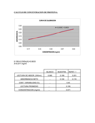 CALCULO DE CONCENTRACION DE PROTEINA:
CURVA DECALIBRACION
A= 0.2305C + 0.0633
0.00
0.05
0.10
0.15
0.20
0.25
0.30
0.17 0.33 0.50 0.67 0.83
CONCENTRACION (mg/ml)
ABSORBANCIA
0.195=0.2305x(X)+0.0633
X=0.571 mg/ml
BLANCO MUESTRA REPET. 1
LECTURA DE ABSOR. (540nm) 0.085 0.189 0.201
ABSORBANCIA NETO … 0.104 0.116
COEF. VARIABILIDAD (%) … 5.45
LECTURA PROMEDIO … 0.195
CONCENTRACION (mg/ml) … 0.571
 