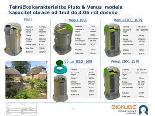 16
16
Tehničke karakterisitke Pluto & Venus modela
kapacitet obrade od 1m3 do 3,05 m3 dnevno
Kapacitet 1 m³/day
Promjer X
visinat
1000 x
1600MM
Težina 120 kg.
Potršnja
energije
450 kWh/
per year
Promjer cijevi Ø 110
Ulaz /Izlaz 110/40
Spremnik Ugrađen
Pluto Venus 1850 Venus 2200, 10 PE
Venus 2200, 15 PE
Kapacitet 1-2 m³
Diameter X
height
1100 x
1850MM
Weight 200 kg.
Energy
consumption
300-450 kWh/
per year
Pipe diameter Ø 110
In/Outlet 130/37
Buffer tank Built-in
Capacity 1-2 m³
Diameter X
height
1100 x
2015MM
Weight 200 kg.
Energy
consumption
450 kWh/
per year
Pipe diameter Ø 110
In/Outlet 165/37
Buffer tank Built-in
Capacity 2,0 -3,05 m³
Diameter X
height
1260 x 2200MM
Weight 300 kg.
Energy
consumption
900 kWh/
per year
Pipe diameter Ø110
In/Outlet 157/37
Buffer tank Built-in
Capacity 1,5 2,0 m³
Diameter X
height
1260 x 2200MM
Weight 300 kg.
Energy
consumption
600 kWh/
per year
Pipe diameter Ø110
In/Outlet 157/37
Buffer tank Built-in
Venus 1850 - 600
 