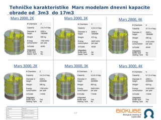 17
Tehničke karakteristike Mars modelam dnevni kapacite
obrade od 3m3 do 17m3
Mars 2000, 3K
Mars 3000, 2K Mars 3000, 4K
Mars 2000, 2K Mars 2000, 4K
Mars 3000, 3K
# Chambers 2
Capacity 3-4,5 m³/day
Diameter X
height
2000 x
1850MM
Weight 550 kg.
Energy
consumption
1700 kWh/
per year
In/Outlet 40/40
Integrated:
Buffer tank
Septic Tank
No
No
# Chambers 3
Capacity 4,5-6 m³/day
Diameter X
height
2000 x
1850MM
Weight 570 kg.
Energy
consumption
2400 kWh/
per year
In/Outlet 40/40
Integrated:
Buffer tank
Septic Tank
No
No
# Chambers 4
Capacity 6-7,5 m³/day
Diameter X
height
2000 x
1850MM
Weight 590 kg.
Energy
consumption
3100 kWh/
per year
In/Outlet 40/40
Integrated:
Buffer tank
Settling Tank
No
No
# Chambers 2
Capacity 3-4,5 m³/day
Diameter X
height
2250 x
2200MM
Weight 580 kg.
Energy
consumption
1700 kWh/
per year
In/Outlet 110/40
Integrated:
Buffer tank
Settling Tank
Yes
No
# Chambers 3
Capacity 4,5-6 m³/day
Diameter X
height
2250 x
2200MM
Weight 600 kg.
Energy
consumption
2400 kWh/
per year
In/Outlet 110/40
Integrated:
Buffer tank
Settling Tank
Yes
No
# Chambers 4
Capacity 6-7,5 m³/day
Diameter X
height
2250 x
2200MM
Weight 620 kg.
Energy
consumption
3100 kWh/
per year
In/Outlet 110/40
Integrated:
Buffer tank
Settling Tank
Yes
No
 