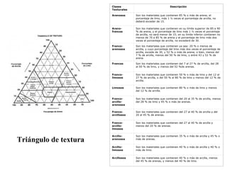 Triángulo de textura Clases Texturales Descripción Arenosos Son los materiales que contienen 85 % o más de arena; el porcentaje de limo, más 1 ½ veces el porcentaje de arcilla, no deberá exceder de 15. Areno-francos Son los materiales que contienen en su límite superior de 85 a 90 % de arena, y el porcentaje de limo más 1 ½ veces el porcentaje de arcilla, no será menor de 15; en su límite inferior contienen no menos de 70 a 85 % de arena y el porcentaje de limo más dos veces el porcentaje de arcilla, no excederá de 30. Franco-arenosos Son los materiales que contienen ya sea: 20 % o menos de arcilla, y cuyo porcentaje del limo más dos veces el porcentaje de arcilla, excede de 30, y 52 % o más de arena; o bien, menos del 7 % de arcilla, menos del 50 % de limo, y entre 43 y 52 % de arena. Francos Son los materiales que contienen del 7 al 27 % de arcilla, del 28 al 50 % de limo, y menos del 52 %de arenas. Franco-limosos Son los materiales que contienen 50 % o más de limo y del 12 al 27 % de arcilla, o del 50 % al 80 % de limo y menos del 12 % de arcilla. Limosos Son los materiales que contienen 80 % o más de limo y menos del 12 % de arcilla. Franco-arcillo-arenosos Son los materiales que contienen del 20 al 35 % de arcilla, menos del 28 % de limo y 45 % o más de arenas. Franco-arcillosos Son los materiales que contienen del 27 al 40 % de arcilla y del 20 al 45 % de arenas. Franco-arcillo-limosos Son los materiales que contienen del 27 al 40 % de arcilla y menos del 20 % de arenas. Arcillo-arenosos Son los materiales que contienen 35 % o más de arcilla y 45 % o más de arenas. Arcillo-limosos Son los materiales que contienen 40 % o más de arcilla y 40 % o más de limo. Arcillosos Son los materiales que contienen 40 % o más de arcilla, menos del 45 % de arenas, y menos del 40 % de limo. 