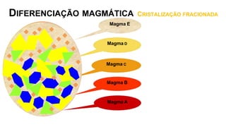 Magma B
Magma A
Magma C
Magma D
DIFERENCIAÇÃO MAGMÁTICA CRISTALIZAÇÃO FRACIONADA
Magma E
 