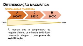 A
1000ºC
C
950ºC
B
800ºC
À medida que a temperatura do
magma diminui, os minerais solidificam
consoante atingem o seu ponto de
solidificação.
1200ºC 750ºC
DIFERENCIAÇÃO MAGMÁTICA
CRISTALIZAÇÃO FRACIONADA
 