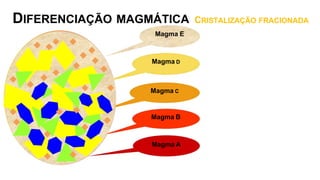 Magma B
Magma A
Magma C
Magma D
DIFERENCIAÇÃO MAGMÁTICA CRISTALIZAÇÃO FRACIONADA
Magma E
 