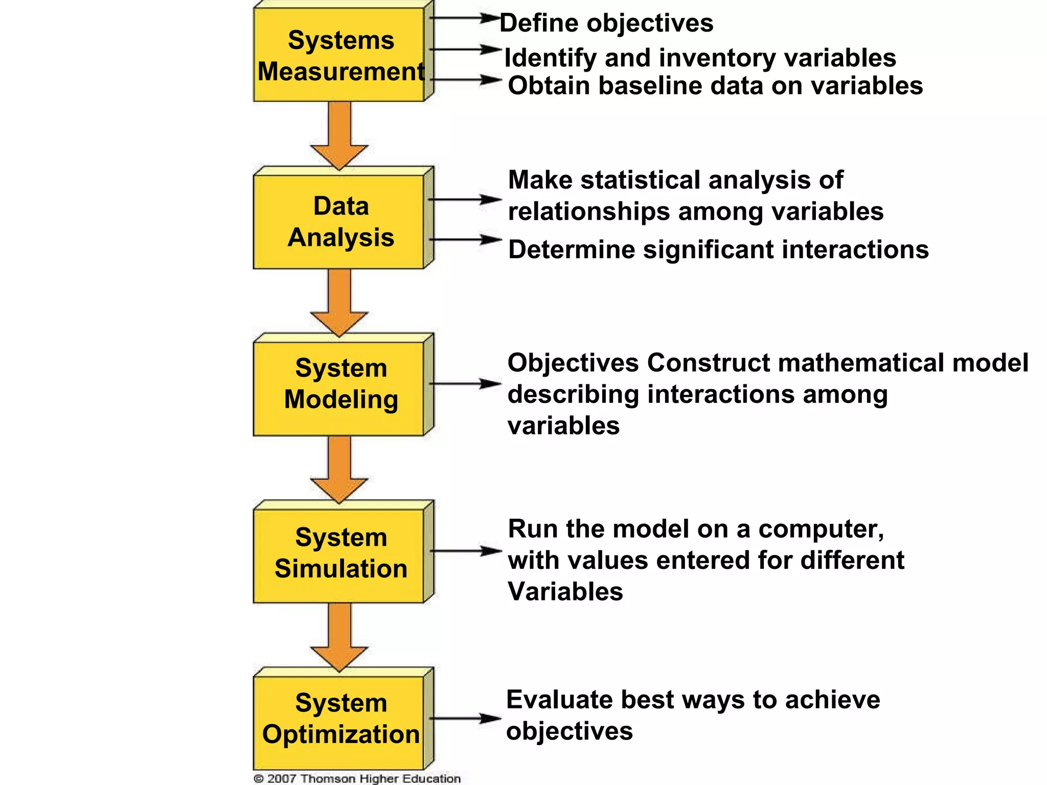 Systems Measurement Define objectives Identify and inventory variables Obtain baseline data on variables Make statistical analysis of  relationships among variables Determine significant interactions Objectives Construct mathematical model  describing interactions among  variables Run the model on a computer,  with values entered for different Variables Evaluate best ways to achieve  objectives Data Analysis System Modeling System Simulation System Optimization 