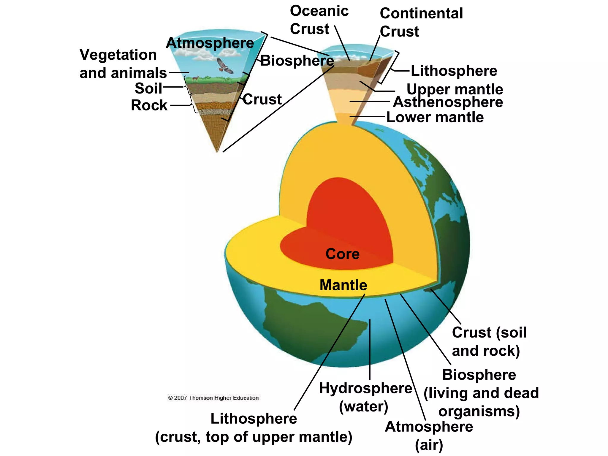 Lithosphere  (crust, top of upper mantle)  Rock Soil Vegetation  and animals  Atmosphere Oceanic Crust Continental  Crust Lithosphere Upper mantle Asthenosphere Lower mantle Mantle Core Biosphere Crust Crust (soil and rock) Biosphere  (living and dead organisms)  Hydrosphere (water)  Atmosphere (air) 