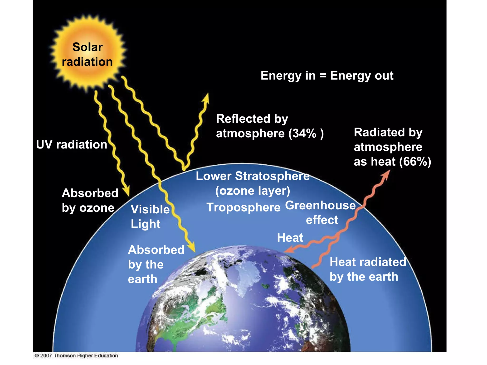 Absorbed  by ozone Visible  Light Absorbed  by the earth  Greenhouse  effect UV radiation Solar radiation Energy in = Energy out Reflected by  atmosphere (34% ) Radiated by  atmosphere as heat (66%)  Heat radiated  by the earth  Heat Troposphere Lower Stratosphere (ozone layer) 