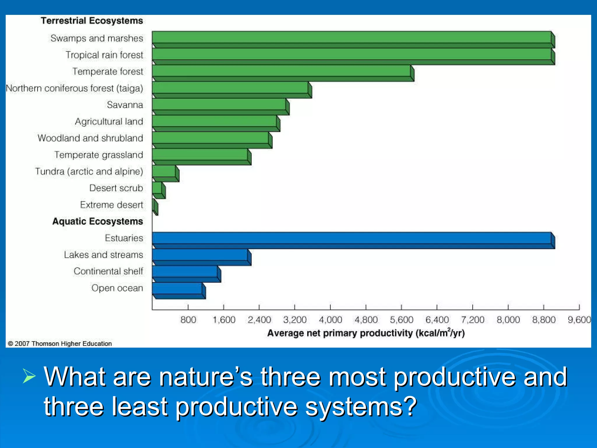 What are nature ’s three most productive and three least productive systems? 