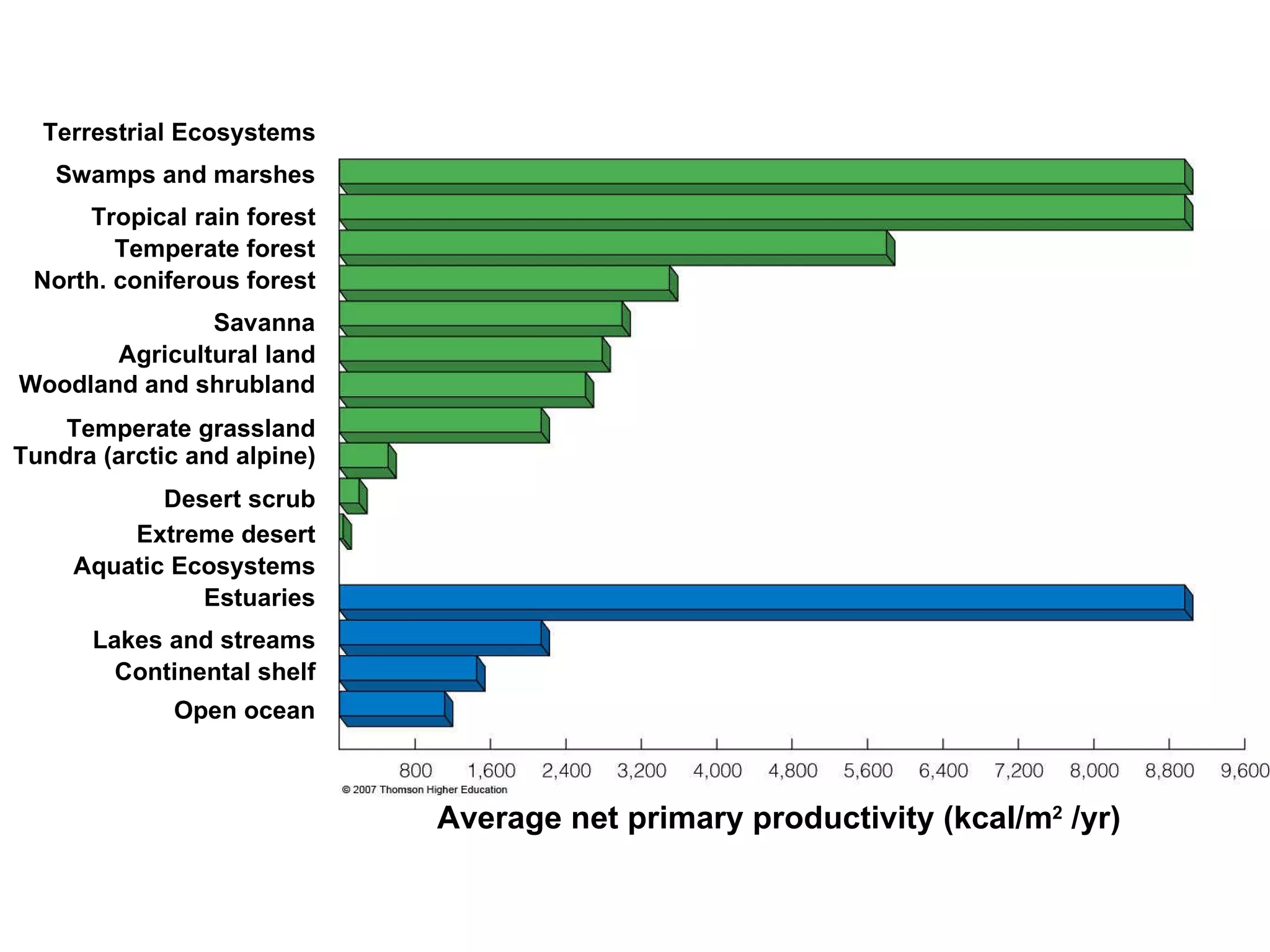 Average net primary productivity (kcal/m 2  /yr) Open ocean Continental shelf Lakes and streams Estuaries Aquatic Ecosystems Extreme desert Desert scrub Tundra (arctic and alpine) Temperate grassland Woodland and shrubland Agricultural land Savanna North. coniferous forest Temperate forest Terrestrial Ecosystems Tropical rain forest Swamps and marshes 