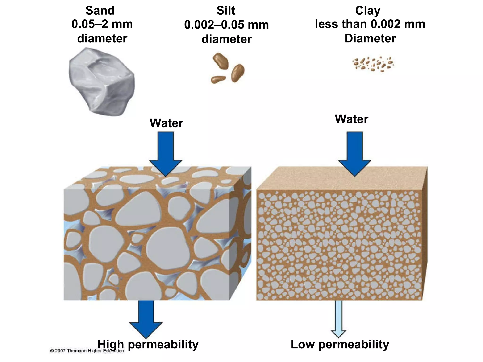 0.05–2 mm diameter High permeability Low permeability Water Water Clay less than 0.002 mm Diameter Silt 0.002–0.05 mm diameter Sand 