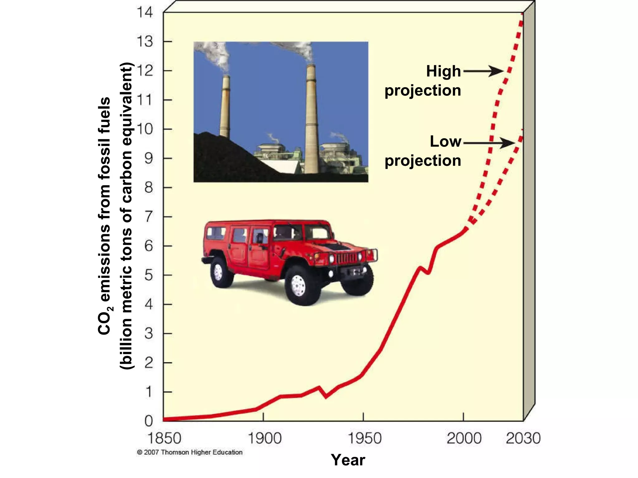 CO 2  emissions from fossil fuels (billion metric tons of carbon equivalent) Year Low projection High projection 