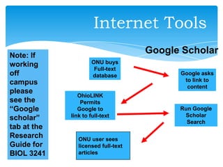 Google Scholar
ONU buys
Full-text
database
OhioLINK
Permits
Google to
link to full-text
Google asks
to link to
content
ONU user sees
licensed full-text
articles
Run Google
Scholar
Search
Note: If
working
off
campus
please
see the
“Google
scholar”
tab at the
Research
Guide for
BIOL 3241
Internet Tools
 