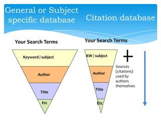 Your Search Terms Your Search Terms
Keyword / subject
Author
Title
Etc
KW / subject
Author
Title
Etc.
Sources
(citations)
used by
authors
themselves
General or Subject
specific database Citation database
 