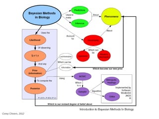 Introduction to Bayesian Methods | PDF