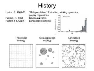 History Levins, R. 1969-70 “Metapopulation,” Extinction, winking dynamics, patchy populations Pulliam, R. 1988 Sources & Sinks Hanski, I. & Gilpin Landscape elements 
