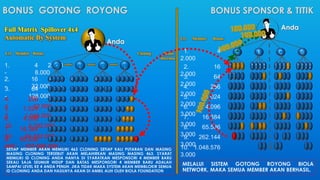 Full Matrix Spillover 4x4 
Automatic By System 
Anda 
Lvl Member Bonus Cloning Bonus 
diterima 
BONUS GOTONG ROYONG 
1. 4 2.000 
- 8.000 
2. 16 2.000 
-3. 6342.0002.000 
- 128.000 
4. 256 2.000 
51. 1 . 0 2 142.0020.000 
26 . 41..009468.0002.000 
10 3.192.000 
7. 16.384 3.000 
58.0 6 52.54.31652.0050.0 0 0 
400 127.680.000 
BONUS SPONSOR & TITIK 
Anda 
A B C D 
A 
1 
B 
1 
B 
2 
B 
3 
B 
4 
C 
1 
C 
2 
C 
3 
C 
4 
D 
1 
D 
2 
D 
3 
D 
4 
A 
1 
1 
A 
1 
2 
A 
1 
A 
A 
1 
1 
A 
1 
2 
B C D 
Lvl Member Bonus 
1. 4 
2.000 
2. 16 
23.0.00 64 
24.0.00 256 
25.0.00 1.024 
26.0.00 4.096 
3.000 
7. 16.384 
38.0.00 65.536 
39.0.00 262.144 
3.000 
10. 1.048.576 
3.000 
MELALUI SISTEM GOTONG ROYONG BIOLA 
NETWORK, MAKA SEMUA MEMBER AKAN BERHASIL. 
SETIAP MEMBER AKAN MEMILIKI 463 CLONING SETIAP KALI PUTARAN DAN MASING 
MASING CLONING TERSEBUT AKAN MELAHIRKAN MASING MASING 463. SYARAT 
MEMILIKI ID CLONING ANDA HANYA DI SYARATKAN MESPONSORI 4 MEMBER BARU 
SEKALI SAJA SEUMUR HIDUP DAN BATAS MESPONSORI 4 MEMBER BARU ADALAH 
SAMPAI LEVEL KE 4 ANDA PENUH. JIKA TIDAK MAKA SYSTEM AKAN MEMBLOKIR SEMUA 
ID CLONING ANDA DAN HASILNYA AKAN DI AMBIL ALIH OLEH BIOLA FOUNDATION 
 
