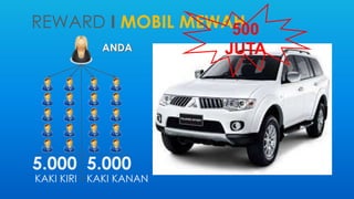 REWARD I MOBIL MEWAH 
ANDA 
5.000 
KAKI KIRI 
5.000 
KAKI KANAN 
500 
JUTA 
 