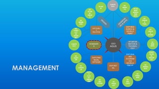 MANAGEMENT 
VP, 
MEMB 
ERS 
CEO 
AGUS 
SVP,PUBLI 
C 
RELATION 
SVP,RES 
EARCH & 
DEVELO 
PMNT 
SVP,SHA 
RIA 
ECONOM 
ICS 
DEVELO 
PMENT 
VP, 
GLOB 
AL 
ISSUE 
S 
VP,AD 
M 
CONTR 
OLR VP, 
MARK 
TG 
SVP,FINA 
NCIAL 
OFFICER 
VP, 
CONFI 
LCT 
OF 
INTER 
SET 
CONTR 
OLR 
VP, 
AUDIT 
OR 
VP, 
CONTR 
LR 
VP, 
BIO 
STORE 
VP, 
PROD 
UCT 
VP, 
BIO 
CAFE 
VP, 
PUBLI 
SHG 
STORE 
VP, 
RESEA 
RCH 
VP, 
ONLIN 
E 
VP, 
WEB 
DEVL 
STAFF 
GLOB 
AL 
SECUR 
ITY 
VP, 
PRESS 
& 
PUBL 
VP,HU 
MAN 
RESOU 
RSE 
DEVL 
VP,INFOR 
MATION & 
TECHNOL 
OGY 
KOMISARI 
S 
SAIFA 
N 
NUR 
VP, 
TREAS 
URE 
SVP,RET 
AIL 
 