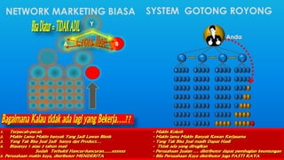 SYSTEM GOTONG ROYONG 
Y 
A B 
ANDA MENJADI 
KORBAN 
A 
1 
A 
A 
1 
1 
Anda 
A 
1 
2 
B C D 
NETWORK MARKETING BIASA 
 