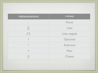 Metacaractere     Nome
      .            Ponto
     []            Lista
     [^]        Lista negada
      ?          Opcional
      *          Asterisco
     +             Mais
     {}           Chaves
 