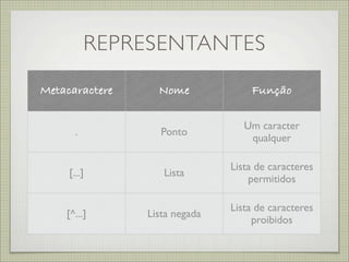 REPRESENTANTES
Metacaractere     Nome             Função

                                  Um caracter
       .           Ponto
                                   qualquer

                               Lista de caracteres
     [...]         Lista
                                   permitidos

                               Lista de caracteres
    [^...]      Lista negada
                                    proibidos
 