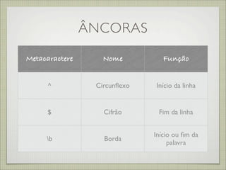 ÂNCORAS
Metacaractere      Nome          Função


      ^          Circunﬂexo   Início da linha


     $             Cifrão      Fim da linha


                              Início ou ﬁm da
     b            Borda
                                   palavra
 