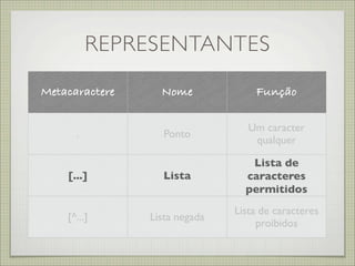 REPRESENTANTES
Metacaractere     Nome             Função

                                  Um caracter
      .            Ponto
                                   qualquer

                                  Lista de
    [...]         Lista          caracteres
                                 permitidos
                               Lista de caracteres
    [^...]      Lista negada
                                    proibidos
 