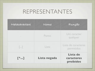 REPRESENTANTES
Metacaractere      Nome            Função

                                  Um caracter
       .           Ponto
                                   qualquer

                               Lista de caracteres
     [...]          Lista
                                   permitidos

                                   Lista de
    [^...]      Lista negada     caracteres
                                  proibidos
 