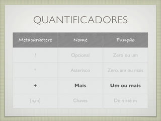 QUANTIFICADORES
Metacaractere    Nome          Função

      ?         Opcional      Zero ou um


      *         Asterisco   Zero, um ou mais


     +           Mais        Um ou mais

    {n,m}        Chaves       De n até m
 