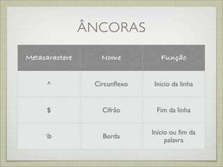 ÂNCORAS
Metacaractere      Nome          Função


      ^          Circunﬂexo   Início da linha


     $             Cifrão      Fim da linha


                              Início ou ﬁm da
     b            Borda
                                   palavra
 