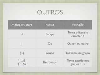 OUTROS
Metacaractere     Nome            Função

                               Torna o literal o
     +           Escape
                                 caracter +

       |            Ou        Ou um ou outro


     (...)        Grupo       Delimita um grupo

   1...9                    Texto casado nos
                 Retrovisor
   $1...$9                      grupos 1...9
 