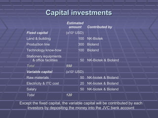 Capital investmentsCapital investments
Estimated
amount Contributed by
Fixed capital (x103
USD)
Land & building 100 NK-Biotek
Production line 300 Bioland
Technology know-how 100 Bioland
Stationery equipments
& office facilities 50 NK-Biotek & Bioland
TotalTotal 550550
Variable capital (x103
USD)
Raw materials 50 NK-biotek & Bioland
Electricity & ITC cost 20 NK-biotek & Bioland
Salary 50 NK-biotek & Bioland
Total 120120
Except the fixed capital, the variable capital will be contributed by each
investors by depositing the money into the JVC bank account
 