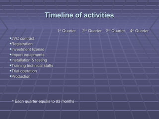 Timeline of activitiesTimeline of activities
11stst
QuarterQuarter 22ndnd
QuarterQuarter 33rdrd
QuarterQuarter 44stst
QuarterQuarter
JVC contractJVC contract
RegistrationRegistration
Investment licenseInvestment license
Import equipmentsImport equipments
Installation & testingInstallation & testing
Training technical staffsTraining technical staffs
Trial operationTrial operation
ProductionProduction
* Each quarter equals to 03 months
 