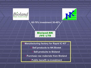 Bioland-NK
JVC LTD
60-70% investment 30-40%
Manufacturing factory for Rapid IC KIT ...
Sell products to NK-Biotek
Sell products to Bioland
Purchase raw materials from Bioland
Public benefit re-investment
 
