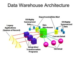 Data Warehouse Architecture 