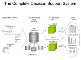 The Complete Decision Support System Information Sources Data Warehouse  Server (Tier 1) OLAP Servers (Tier 2) Clients (Tier 3) Operational DB’s Semistructured Sources extract transform load refresh etc. Data Marts Data Warehouse e.g., MOLAP e.g., ROLAP serve OLAP Query/Reporting Data Mining serve serve 