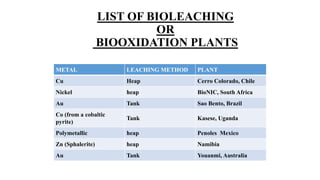 Bioleaching | PPTX
