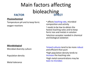 Main factors affecting
bioleachingFACTOR
Physicochemical
Temperature pH and to keep ferric
oxygen reactions
Microbiological
Microbial diversity culture
Population density
Metal tolerance
EFFECT
• affects leaching rate, microbial
composition and activity
• needs to be low to obtain the
fastest leaching rates and to keep
ferric iron and metals in solution
•electron acceptor needed in chemical
and biological oxidation
•mixed cultures tend to be more robust
and efficient than pure
•high population density tends to
increase the leaching rate
•high metal concentrations may be
toxic to microbes
 