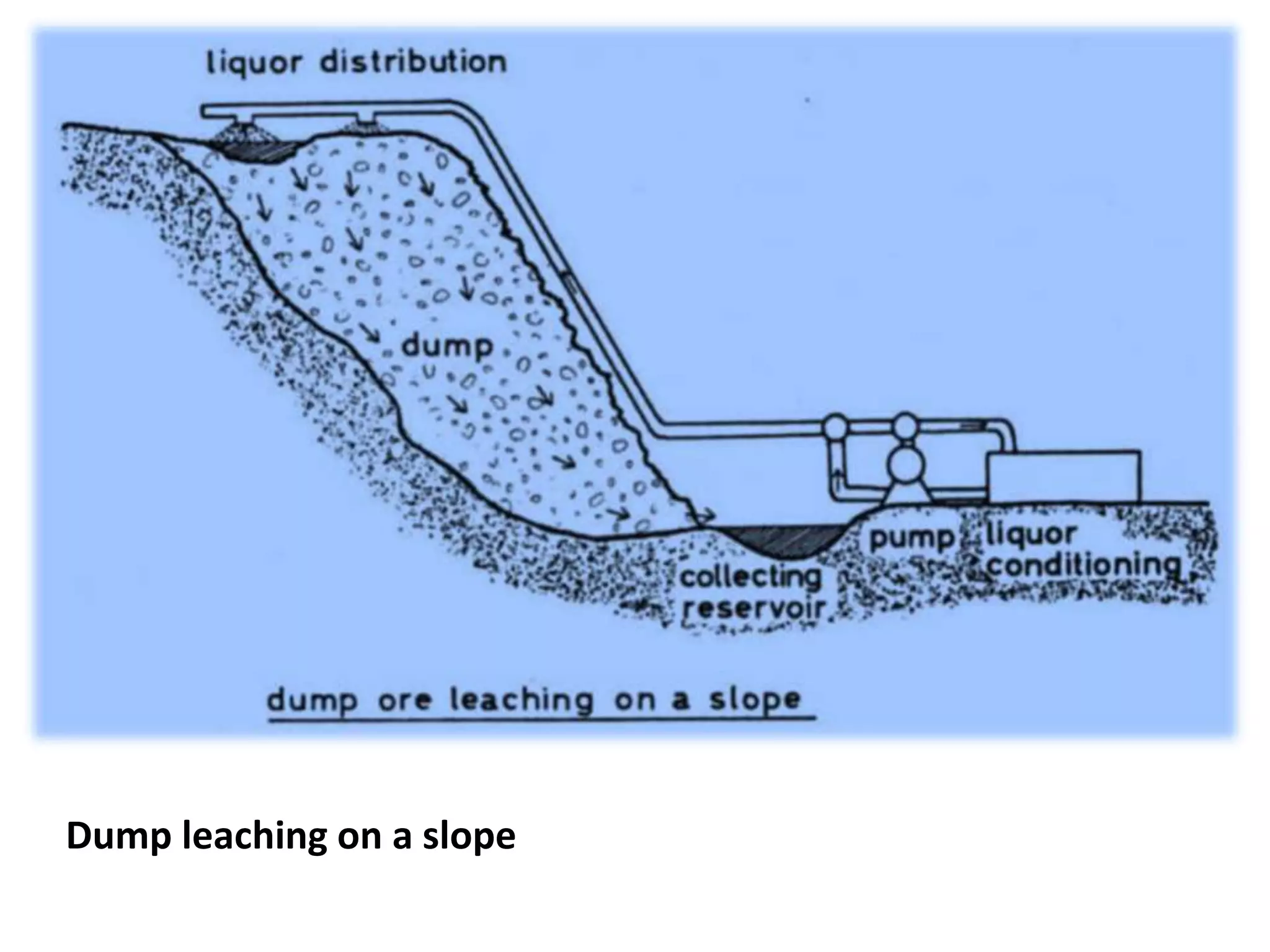 Bio leaching or biomining | PPTX
