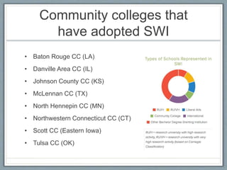 Community colleges that
have adopted SWI
• Baton Rouge CC (LA)
• Danville Area CC (IL)
• Johnson County CC (KS)
• McLennan CC (TX)
• North Hennepin CC (MN)
• Northwestern Connecticut CC (CT)
• Scott CC (Eastern Iowa)
• Tulsa CC (OK)
 