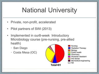 National University
• Private, non-profit, accelerated
• Pilot partners of SWI (2013)
• Implemented in our8-week Introductory
Microbiology course (pre-nursing, pre-allied
health)
• San Diego
• Costa Mesa (OC)
 