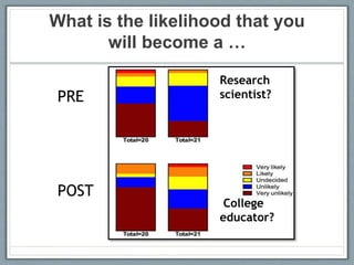 What is the likelihood that you
will become a …
Research
scientist?
College
educator?
PRE
POST
 