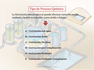 Tipo de Proceso Químico
La lixiviación metalúrgica se puede efectuar tanto en medio
oxidante, neutro o reductor, como ácido o básico.




           a) Lixiviación con agua

           b) Lixiviación Acida

           c) Lixiviación Alcalina

           d) Lixiviación por Complejación

           e) Lixiviación Oxidante

           f) Lixiviación Oxidante-Complejante


                     ESTRELLA SANTOS, Maribel Alicia
 