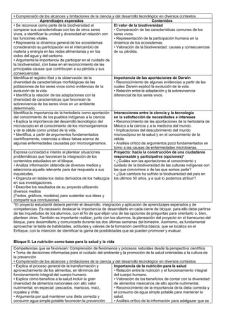 • Comprensión de los alcances y limitaciones de la ciencia y del desarrollo tecnológico en diversos contextos
                   Aprendizajes esperados                                               Contenidos
• Se reconoce como parte de la biodiversidad al                El valor de la biodiversidad
comparar sus características con las de otros seres            • Comparación de las características comunes de los
vivos, e identificar la unidad y diversidad en relación con    seres vivos.
las funciones vitales.                                         • Representación de la participación humana en la
• Representa la dinámica general de los ecosistemas            dinámica de los ecosistemas.
considerando su participación en el intercambio de             • Valoración de la biodiversidad: causas y consecuencias
materia y energía en las redes alimentarias y en los           de su pérdida.
ciclos del agua y del carbono.
• Argumenta la importancia de participar en el cuidado de
la biodiversidad, con base en el reconocimiento de las
principales causas que contribuyen a su pérdida y sus
consecuencias
Identifica el registro fósil y la observación de la            Importancia de las aportaciones de Darwin
diversidad de características morfológicas de las              • Reconocimiento de algunas evidencias a partir de las
poblaciones de los seres vivos como evidencias de la           cuales Darwin explicó la evolución de la vida.
evolución de la vida.                                          • Relación entre la adaptación y la sobrevivencia
• Identifica la relación de las adaptaciones con la            diferencial de los seres vivos.
diversidad de características que favorecen la
sobrevivencia de los seres vivos en un ambiente
determinado.
Identifica la importancia de la herbolaria como aportación Interacciones entre la ciencia y la tecnología
del conocimiento de los pueblos indígenas a la ciencia.        en la satisfacción de necesidades e intereses
• Explica la importancia del desarrollo tecnológico del        • Reconocimiento de las aportaciones de la herbolaria de
microscopio en el conocimiento de los microorganismos          México a la ciencia y a la medicina del mundo.
y de la célula como unidad de la vida.                         • Implicaciones del descubrimiento del mundo
• Identifica, a partir de argumentos fundamentados             microscópico en la salud y en el conocimiento de la
científicamente, creencias e ideas falsas acerca de            célula.
algunas enfermedades causadas por microorganismos.             • Análisis crítico de argumentos poco fundamentados en
                                                               torno a las causas de enfermedades microbianas.
Expresa curiosidad e interés al plantear situaciones           Proyecto: hacia la construcción de una ciudadanía
problemáticas que favorecen la integración de los              responsable y participativa (opciones)*
contenidos estudiados en el bloque.                            • ¿Cuáles son las aportaciones al conocimiento y
• Analiza información obtenida de diversos medios y            cuidado de la biodiversidad de las culturas indígenas con
selecciona aquella relevante para dar respuesta a sus          las que convivimos o de las que somos parte?
inquietudes.                                                   • ¿Qué cambios ha sufrido la biodiversidad del país en
• Organiza en tablas los datos derivados de los hallazgos los últimos 50 años, y a qué lo podemos atribuir?
en sus investigaciones.
• Describe los resultados de su proyecto utilizando
diversos medios
(Textos, gráficos, modelos) para sustentar sus ideas y
compartir sus conclusiones.
*El proyecto estudiantil deberá permitir el desarrollo, integración y aplicación de aprendizajes esperados y de
competencias. Es necesario destacar la importancia de desarrollarlo en cada cierre de bloque; para ello debe partirse
de las inquietudes de los alumnos, con el fin de que elijan una de las opciones de preguntas para orientarlo o, bien,
planteen otras. También es importante realizar, junto con los alumnos, la planeación del proyecto en el transcurso del
bloque, para desarrollarlo y comunicarlo durante las dos últimas semanas del bimestre. Asimismo, es fundamental
aprovechar la tabla de habilidades, actitudes y valores de la formación científica básica, que se localiza en el
Enfoque, con la intención de identificar la gama de posibilidades que se pueden promover y evaluar.

Bloque II. La nutrición como base para la salud y la vida
Competencias que se favorecen: Comprensión de fenómenos y procesos naturales desde la perspectiva científica
• Toma de decisiones informadas para el cuidado del ambiente y la promoción de la salud orientadas a la cultura de
la prevención
• Comprensión de los alcances y limitaciones de la ciencia y del desarrollo tecnológico en diversos contextos
• Explica el proceso general de la transformación y         Importancia de la nutrición para la salud
aprovechamiento de los alimentos, en términos del           • Relación entre la nutrición y el funcionamiento integral
funcionamiento integral del cuerpo humano.                  del cuerpo humano.
• Explica cómo beneficia a la salud incluir la gran         • Valoración de los beneficios de contar con la diversidad
diversidad de alimentos nacionales con alto valor           de alimentos mexicanos de alto aporte nutrimental.
nutrimental, en especial: pescados, mariscos, maíz,         • Reconocimiento de la importancia de la dieta correcta y
nopales y chile.                                            el consumo de agua simple potable para mantener la
• Argumenta por qué mantener una dieta correcta y           salud.
consumir agua simple potable favorecen la prevención        • Análisis crítico de la información para adelgazar que se
 
