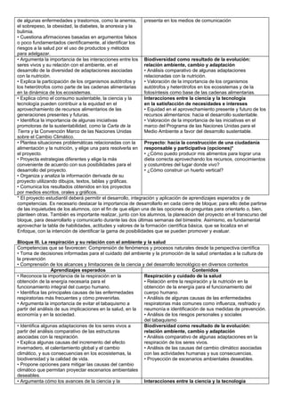de algunas enfermedades y trastornos, como la anemia,          presenta en los medios de comunicación
el sobrepeso, la obesidad, la diabetes, la anorexia y la
bulimia.
• Cuestiona afirmaciones basadas en argumentos falsos
o poco fundamentados científicamente, al identificar los
riesgos a la salud por el uso de productos y métodos
para adelgazar.
• Argumenta la importancia de las interacciones entre los Biodiversidad como resultado de la evolución:
seres vivos y su relación con el ambiente, en el               relación ambiente, cambio y adaptación
desarrollo de la diversidad de adaptaciones asociadas          • Análisis comparativo de algunas adaptaciones
con la nutrición.                                              relacionadas con la nutrición.
• Explica la participación de los organismos autótrofos y      • Valoración de la importancia de los organismos
los heterótrofos como parte de las cadenas alimentarias        autótrofos y heterótrofos en los ecosistemas y de la
en la dinámica de los ecosistemas.                             fotosíntesis como base de las cadenas alimentarias.
• Explica cómo el consumo sustentable, la ciencia y la         Interacciones entre la ciencia y la tecnología
tecnología pueden contribuir a la equidad en el                en la satisfacción de necesidades e intereses
aprovechamiento de recursos alimentarios de las                • Equidad en el aprovechamiento presente y futuro de los
generaciones presentes y futuras.                              recursos alimentarios: hacia el desarrollo sustentable.
• Identifica la importancia de algunas iniciativas             • Valoración de la importancia de las iniciativas en el
promotoras de la sustentabilidad, como la Carta de la          marco del Programa de las Naciones Unidas para el
Tierra y la Convención Marco de las Naciones Unidas            Medio Ambiente a favor del desarrollo sustentable.
sobre el Cambio Climático.
• Plantea situaciones problemáticas relacionadas con la        Proyecto: hacia la construcción de una ciudadanía
alimentación y la nutrición, y elige una para resolverla en responsable y participativa (opciones)*
el proyecto.                                                   • ¿Cómo puedo producir mis alimentos para lograr una
• Proyecta estrategias diferentes y elige la más               dieta correcta aprovechando los recursos, conocimientos
conveniente de acuerdo con sus posibilidades para el           y costumbres del lugar donde vivo?
desarrollo del proyecto.                                       • ¿Cómo construir un huerto vertical?
• Organiza y analiza la información derivada de su
proyecto utilizando dibujos, textos, tablas y gráficas.
• Comunica los resultados obtenidos en los proyectos
por medios escritos, orales y gráficos.
* El proyecto estudiantil deberá permitir el desarrollo, integración y aplicación de aprendizajes esperados y de
competencias. Es necesario destacar la importancia de desarrollarlo en cada cierre de bloque; para ello debe partirse
de las inquietudes de los alumnos, con el fin de que elijan una de las opciones de preguntas para orientarlo o, bien,
planteen otras. También es importante realizar, junto con los alumnos, la planeación del proyecto en el transcurso del
bloque, para desarrollarlo y comunicarlo durante las dos últimas semanas del bimestre. Asimismo, es fundamental
aprovechar la tabla de habilidades, actitudes y valores de la formación científica básica, que se localiza en el
Enfoque, con la intención de identificar la gama de posibilidades que se pueden promover y evaluar.

Bloque III. La respiración y su relación con el ambiente y la salud
Competencias que se favorecen: Comprensión de fenómenos y procesos naturales desde la perspectiva científica
• Toma de decisiones informadas para el cuidado del ambiente y la promoción de la salud orientadas a la cultura de
la prevención
• Comprensión de los alcances y limitaciones de la ciencia y del desarrollo tecnológico en diversos contextos
                  Aprendizajes esperados                                            Contenidos
• Reconoce la importancia de la respiración en la           Respiración y cuidado de la salud
obtención de la energía necesaria para el                   • Relación entre la respiración y la nutrición en la
funcionamiento integral del cuerpo humano.                  obtención de la energía para el funcionamiento del
• Identifica las principales causas de las enfermedades     cuerpo humano.
respiratorias más frecuentes y cómo prevenirlas.            • Análisis de algunas causas de las enfermedades
• Argumenta la importancia de evitar el tabaquismo a        respiratorias más comunes como influenza, resfriado y
partir del análisis de sus implicaciones en la salud, en la neumonía e identificación de sus medidas de prevención.
economía y en la sociedad.                                  • Análisis de los riesgos personales y sociales
                                                            del tabaquismo
• Identifica algunas adaptaciones de los seres vivos a      Biodiversidad como resultado de la evolución:
partir del análisis comparativo de las estructuras          relación ambiente, cambio y adaptación
asociadas con la respiración.                               • Análisis comparativo de algunas adaptaciones en la
• Explica algunas causas del incremento del efecto          respiración de los seres vivos.
invernadero, el calentamiento global y el cambio            • Análisis de las causas del cambio climático asociadas
climático, y sus consecuencias en los ecosistemas, la       con las actividades humanas y sus consecuencias.
biodiversidad y la calidad de vida.                         • Proyección de escenarios ambientales deseables.
• Propone opciones para mitigar las causas del cambio
climático que permitan proyectar escenarios ambientales
deseables.
• Argumenta cómo los avances de la ciencia y la             Interacciones entre la ciencia y la tecnología
 