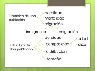 Estructura de
Una población
densidad
composición sexo
edad
distribución
tamaño
Dinámica de una
población
natalidad
mortalidad
migración
inmigración emigración
 
