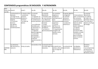 CONTENIDOS programáticos DE BIOLOGÍA. Y ASTRONOMÍA
ÁREA
Conoc.Cien Inicial 4           Inicial 5             1er año                2do año              3er año             4to año              5to año             6to año
cias Nat.
           La alimentación en La relación trófica.   La nutrición           La nutrición         Los nutrientes     El aparato digestivo .                    La nutrición
           animales.           - La dentición        humana.                heterótrofa.         orgánicos e        y la digestión       El intercambio de heterótrofa.
           - El origen de los carnívora,             - La ingestión, las    - El hombre como     inorgánicos        en animales          gases: la hematosis. - Las cadenas,
           alimentos (animal y herbívora y           características de     ser vivo omnívoro.   esenciales para el omnívoros,           Los nutrientes.      las redes y las
           vegetal).           omnívora.             la cavidad bucal y     - Las diferencias    buen               herbívoros y         - El transporte a    pirámides tróficas.
           - La nutrición      - Los tipos de        primera dentición.     entre alimento y     funcionamiento del carnívoros.          través de la sangre - Los ciclos de la
           humana:             dientes.                                     nutriente.           organismo.         - La absorción       hasta las células    materia y los flujos
           las ingestas                              - Las condiciones      - La dieta           - La acción        intestinal.oo        (respiración         de energía.
           diarias y sus                             favorables para        cariogénica y no     del flúor en la                         celular oxibiótica).
           transformaciones.                         la salud bucal. La     cariogénica.         mineralización                          - El aparato
BIOLOGÍA                                             higiene bucal.         - Las caries: la     - El requerimiento                      circulatorio:
                                                     - La digestión         desmineralizaciónE   energético del                          circulación doble,
                                                     (aparato digestivo).                        hombre y otros                          completa, cerrada.
                                                     - La excreción.                             animales.                               - El transporte
                                                     Las funciones                                                                       de los nutrientes
                                                     de regulación y                                                                     hasta el embrión
                                                     protección                                                                          humano.
                                                     (aparato excretor y
                                                     piel).

        Los elementos                                Una estrella: el Sol La duración del día                                                                 El Sistema
        del cielo diurno y     El día y la noche.                         y la noche según las La relación de la   La inclinación del     Los Modelos         Universo.
ASTRONO nocturno.                                                         estaciones.          sombra y altura del eje terrestre          geocéntrico y       - Los componentes
MÍA                                                                                            Sol a lo largo del                         heliocéntrico.      e interacciones.
                                                                                               año.                                                           - Las Galaxias (La
                                                                                                                                                              Vía láctea y otras).
 