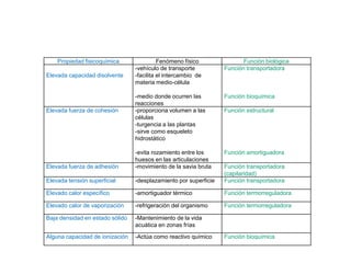Propiedad fisicoquímica                Fenómeno físico               Función biológica
                                 -vehículo de transporte          Función transportadora
Elevada capacidad disolvente     -facilita el intercambio de
                                 materia medio-célula

                                 -medio donde ocurren las         Función bioquímica
                                 reacciones
Elevada fuerza de cohesión       -proporciona volumen a las       Función estructural
                                 células
                                 -turgencia a las plantas
                                 -sirve como esqueleto
                                 hidrostático

                                 -evita rozamiento entre los      Función amortiguadora
                                 huesos en las articulaciones
Elevada fuerza de adhesión       -movimiento de la savia bruta    Función transportadora
                                                                  (capilaridad)
Elevada tensión superficial      -desplazamiento por superficie   Función transportadora

Elevado calor específico         -amortiguador térmico            Función termorreguladora

Elevado calor de vaporización    -refrigeración del organismo     Función termorreguladora

Baja densidad en estado sólido   -Mantenimiento de la vida
                                 acuática en zonas frías
Alguna capacidad de ionización   -Actúa como reactivo químico     Función bioquímica
 