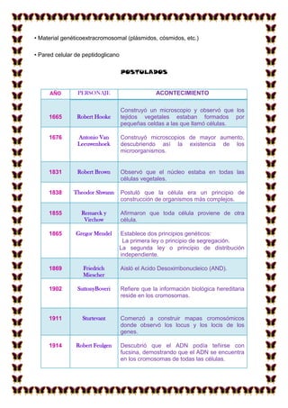 • Material genéticoextracromosomal (plásmidos, cósmidos, etc.)
• Pared celular de peptidoglicano
POSTULADOS

PERSONAJE

ACONTECIMIENTO

1665

Robert Hooke

Construyó un microscopio y observó que los
tejidos vegetales estaban formados por
pequeñas celdas a las que llamó células.

1676

Antonio Van
Leeuwenhoek

Construyó microscopios de mayor aumento,
descubriendo así la existencia de los
microorganismos.

1831

Robert Brown

Observó que el núcleo estaba en todas las
células vegetales.

1838

Theodor Shwann

Postuló que la célula era un principio de
construcción de organismos más complejos.

1855

Remarck y
Virchow

Afirmaron que toda célula proviene de otra
célula.

1865

Gregor Mendel

Establece dos principios genéticos:
La primera ley o principio de segregación.
La segunda ley o principio de distribución
independiente.

1869

Friedrich
Miescher

1902

SuttonyBoveri

Refiere que la información biológica hereditaria
reside en los cromosomas.

1911

Sturtevant

Comenzó a construir mapas cromosómicos
donde observó los locus y los locis de los
genes.

1914

Robert Feulgen

Descubrió que el ADN podía teñirse con
fucsina, demostrando que el ADN se encuentra
en los cromosomas de todas las células.

AÑO

Aisló el Acido Desoxirribonucleico (AND).

 