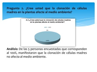 Pregunta 2. ¿Cree usted que la clonación de células
madres en la plantas afecte al medio ambiente?

Análisis: De las 5 personas encuestadas que corresponden
al 100%, manifestaron que la clonación de células madres
no afecta al medio ambiente.

 